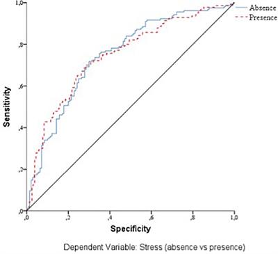 Stress, Coping, and Resilience Before and After COVID-19: A Predictive Model Based on Artificial Intelligence in the University Environment